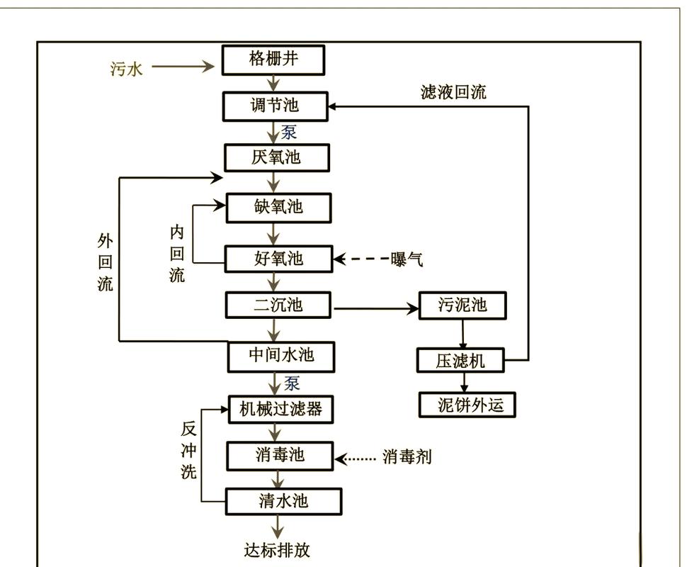 污水处理工艺流程详解 让您轻松了解水处理